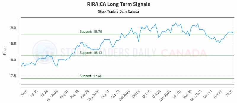 Stock Chart for RIRA:CA
