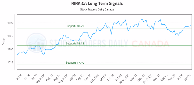 Stock Chart for RIRA:CA