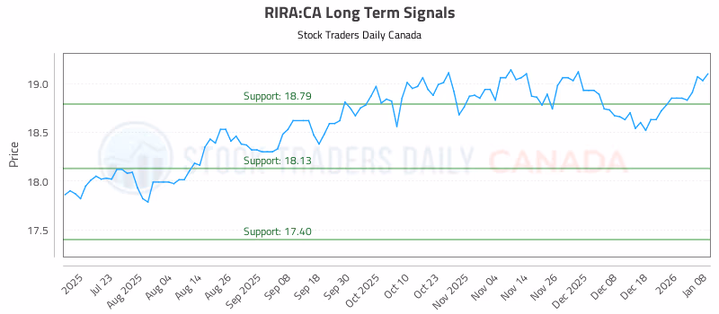 Stock Chart for RIRA:CA