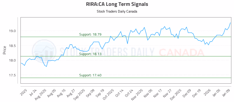 Stock Chart for RIRA:CA