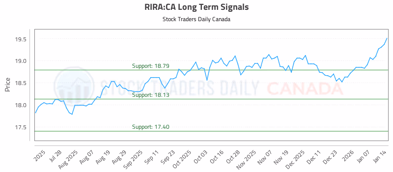 Stock Chart for RIRA:CA