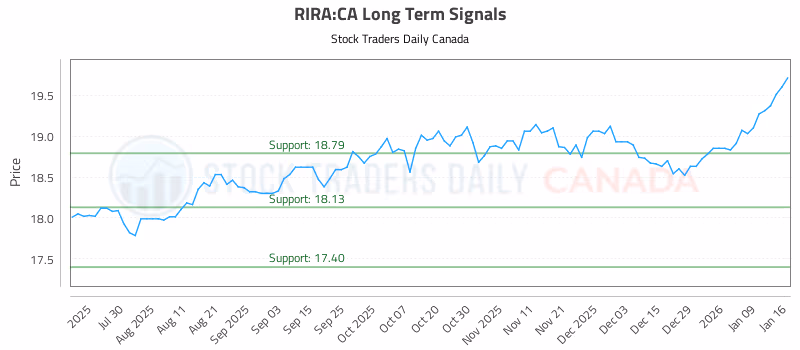 Stock Chart for RIRA:CA
