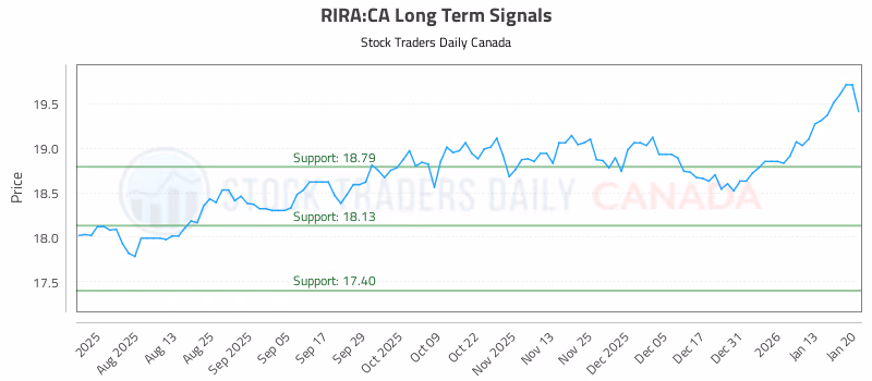 Stock Chart for RIRA:CA