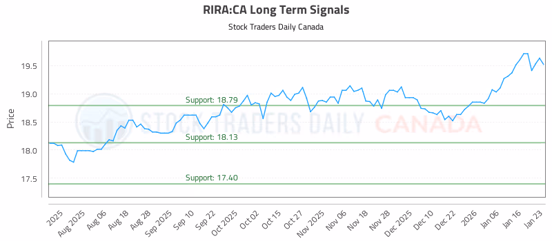 Stock Chart for RIRA:CA