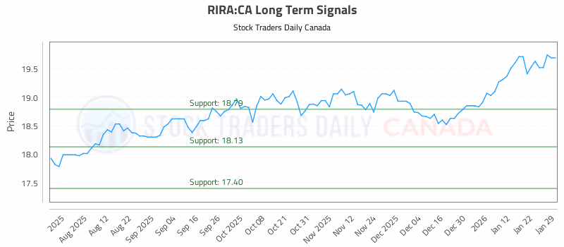 Stock Chart for RIRA:CA