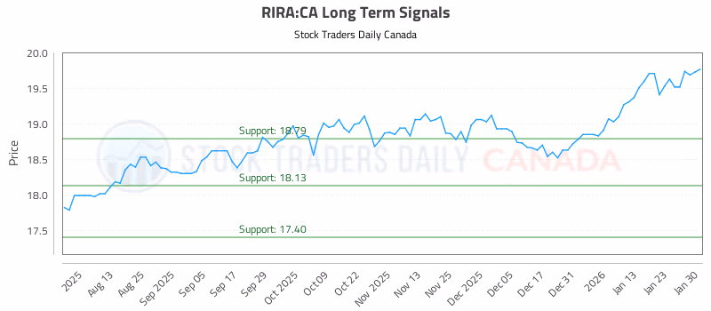 Stock Chart for RIRA:CA