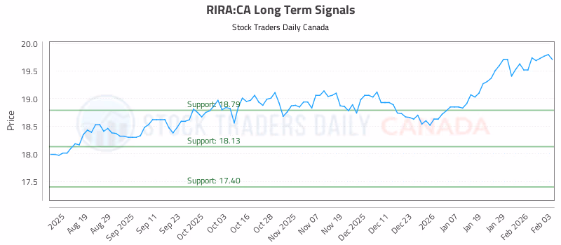Stock Chart for RIRA:CA