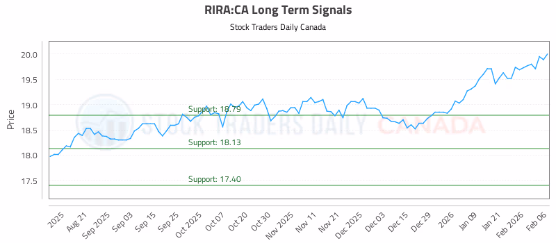 Stock Chart for RIRA:CA