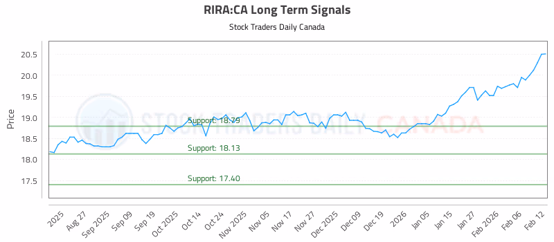Stock Chart for RIRA:CA