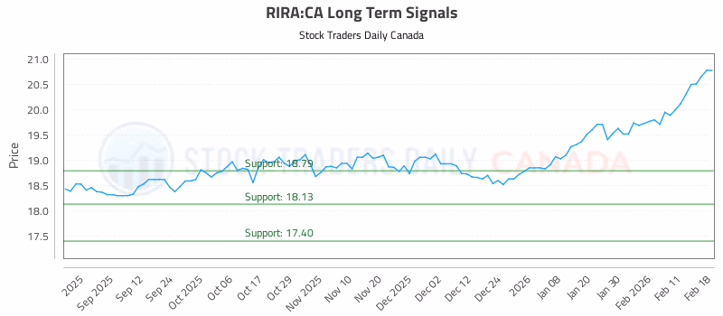 Stock Chart for RIRA:CA