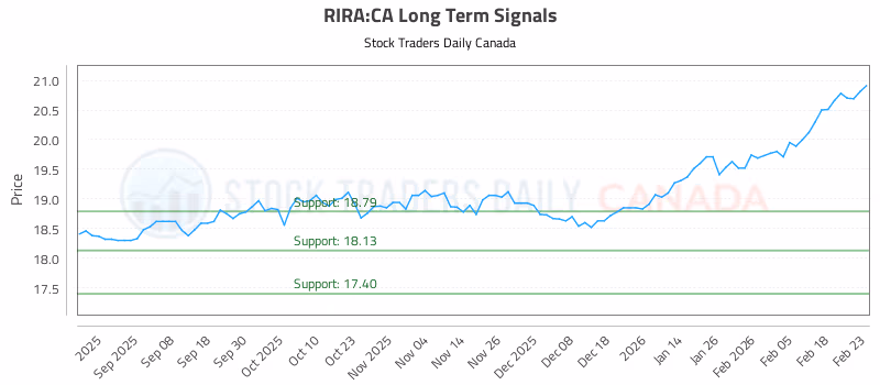 Stock Chart for RIRA:CA