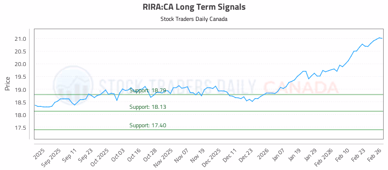 Stock Chart for RIRA:CA