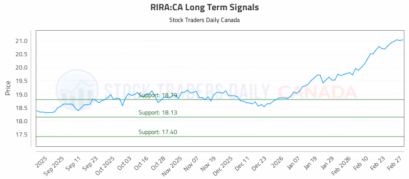 Stock Chart for RIRA:CA