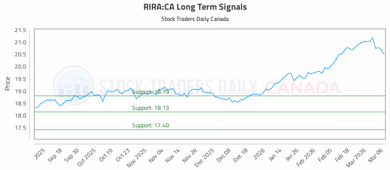 Stock Chart for RIRA:CA