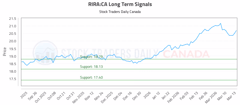 Stock Chart for RIRA:CA