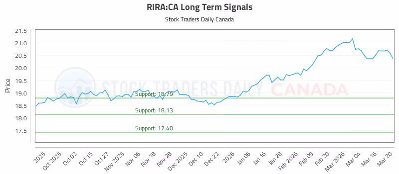 Stock Chart for RIRA:CA