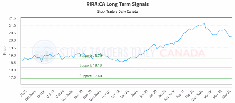 Stock Chart for RIRA:CA