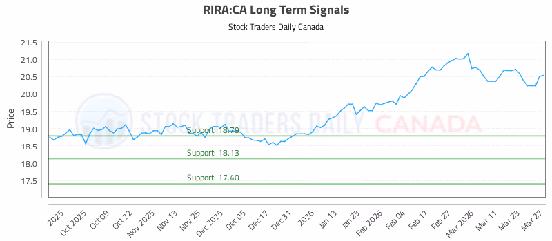 Stock Chart for RIRA:CA