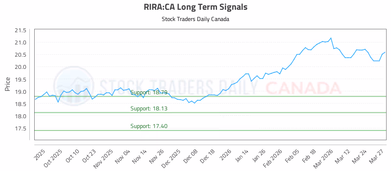 Stock Chart for RIRA:CA