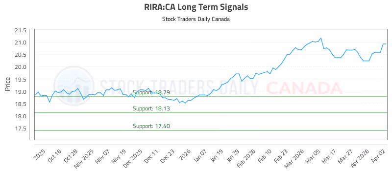 Stock Chart for RIRA:CA