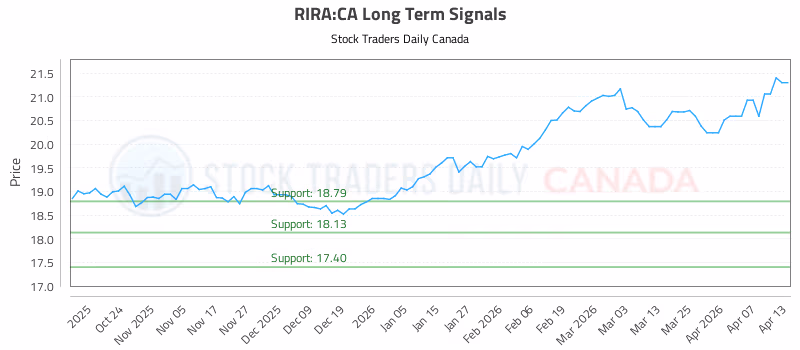 Stock Chart for RIRA:CA