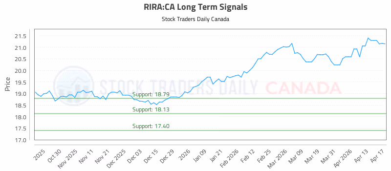 Stock Chart for RIRA:CA