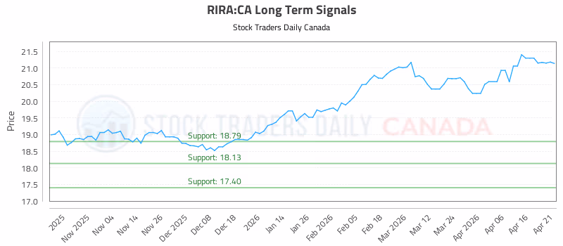 Stock Chart for RIRA:CA