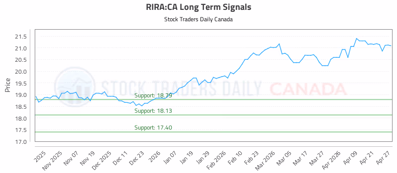 Stock Chart for RIRA:CA