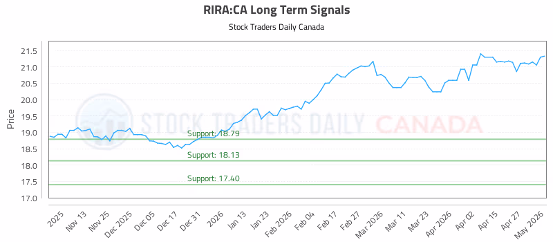 Stock Chart for RIRA:CA