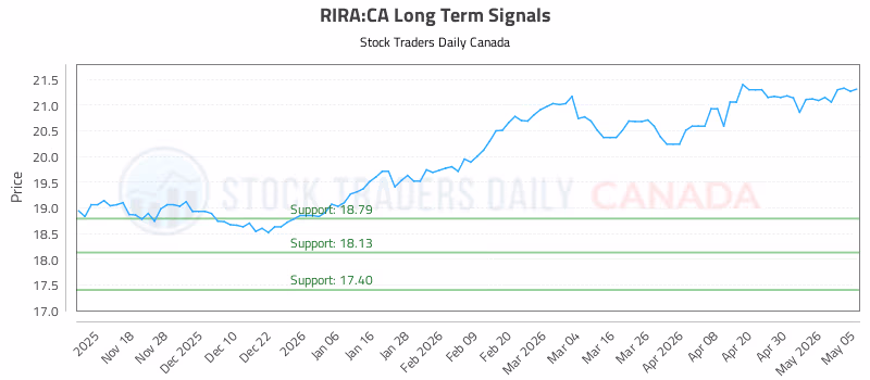 Stock Chart for RIRA:CA