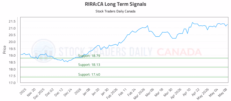 Stock Chart for RIRA:CA