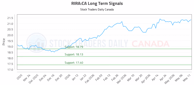 Stock Chart for RIRA:CA