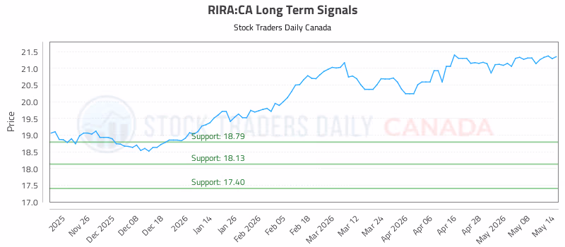 Stock Chart for RIRA:CA
