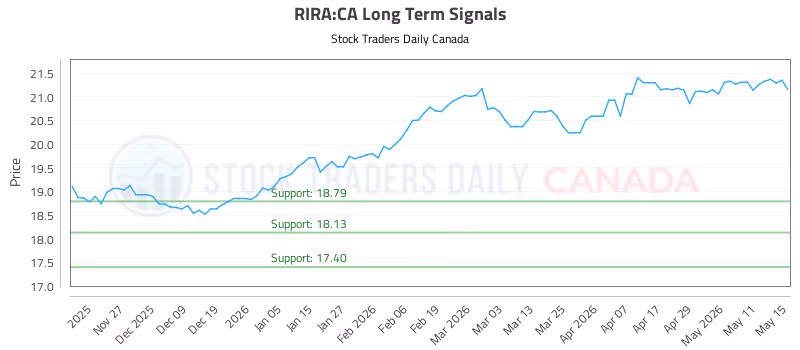 Stock Chart for RIRA:CA