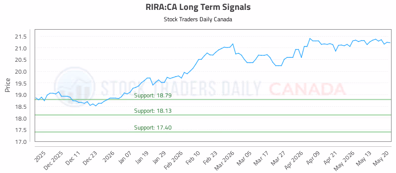 Stock Chart for RIRA:CA