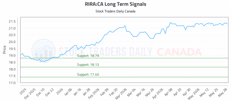 Stock Chart for RIRA:CA