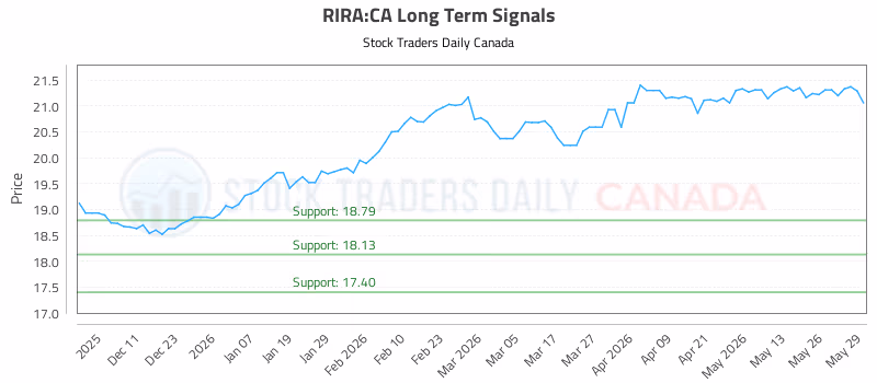 Stock Chart for RIRA:CA