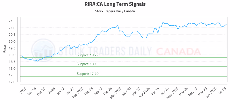 Stock Chart for RIRA:CA