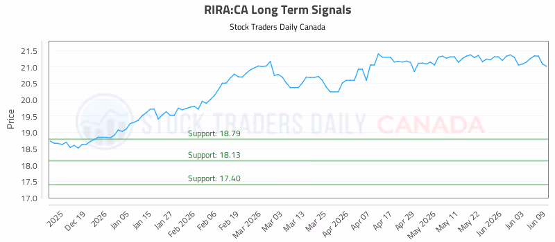 Stock Chart for RIRA:CA