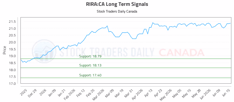 Stock Chart for RIRA:CA