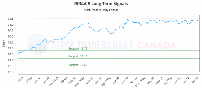 Stock Chart for RIRA:CA