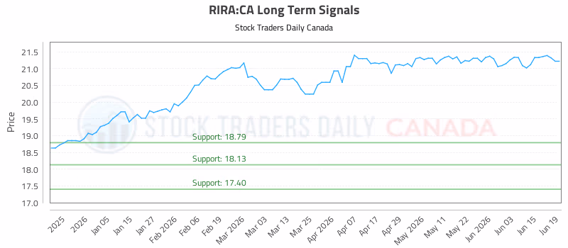 Stock Chart for RIRA:CA