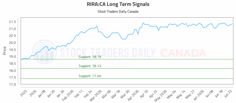 Stock Chart for RIRA:CA