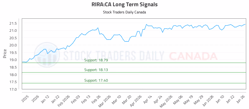 Stock Chart for RIRA:CA