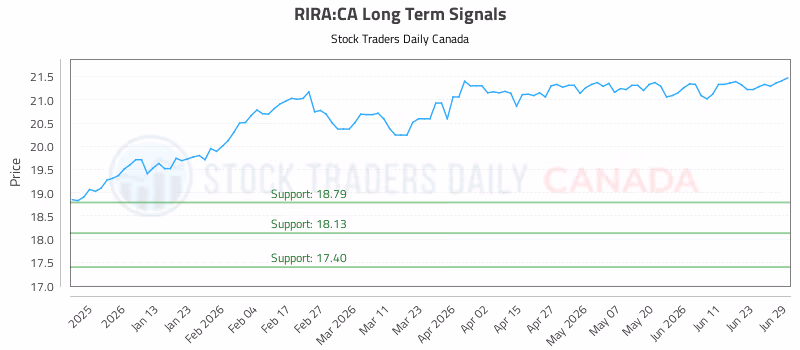 Stock Chart for RIRA:CA