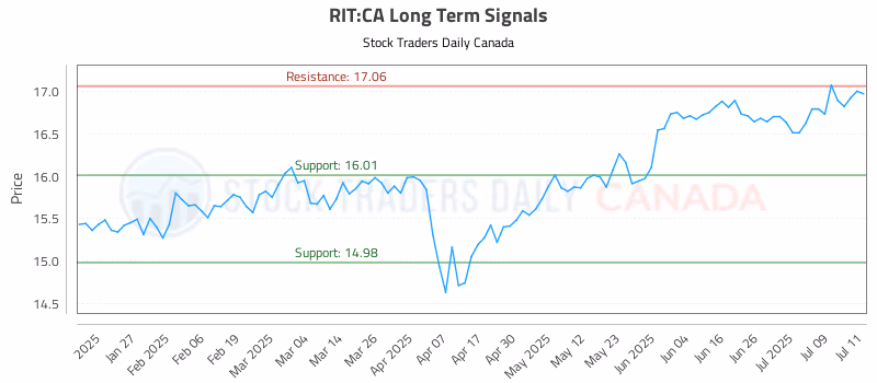 Stock Chart for RIT:CA