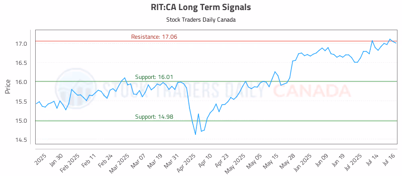 Stock Chart for RIT:CA