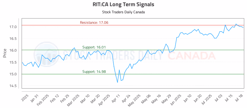 Stock Chart for RIT:CA