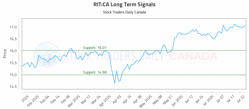 Stock Chart for RIT:CA