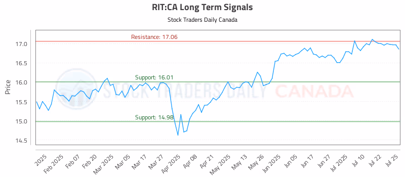 Stock Chart for RIT:CA